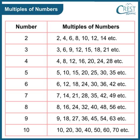 multiples numbers that make 15.